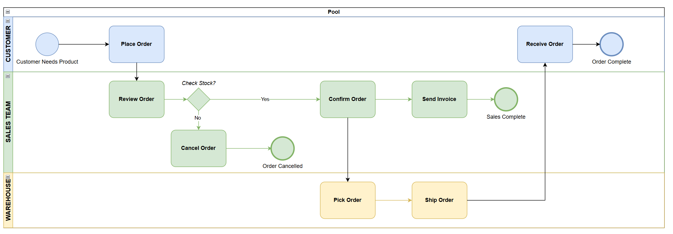 Business Process Map Example